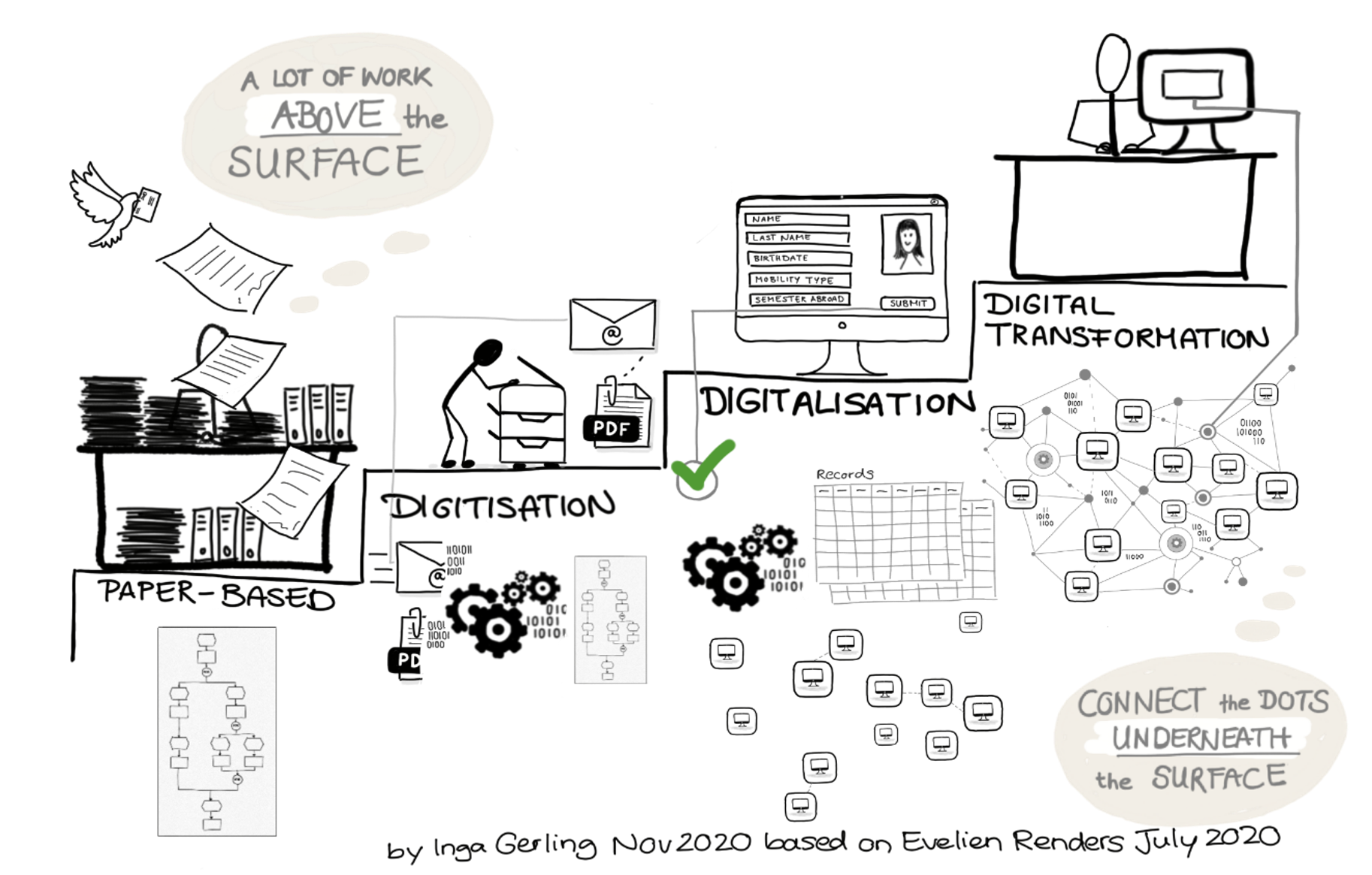 Digital Transformation Sketch by Inga Gerling 2020
